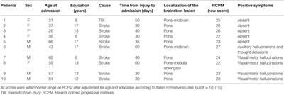 Cortical Brain Changes in Patients With Locked-In Syndrome Experiencing Hallucinations and Delusions